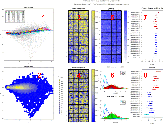 Example of general hybridization diagnostic plot